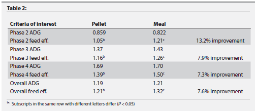 Table 2 showing the criteria of interest by phase by pellet and meal with percent improvements for each