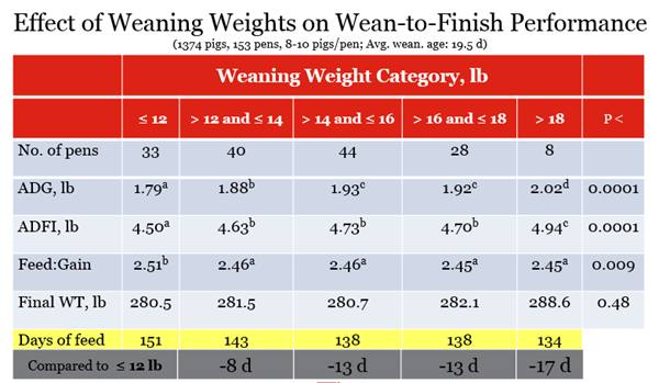 Table showing effect of weaning weights on wean to finish performance in pigs