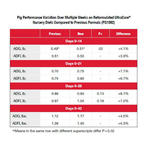 reformulated swine UltraCare nursery diets compared to previous formula