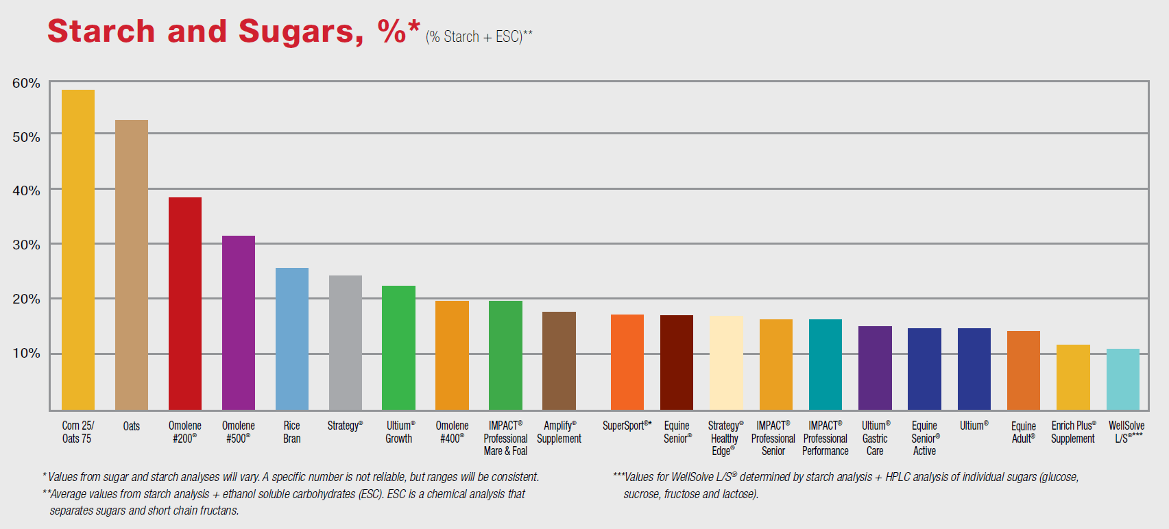 Purina Horse Feed Comparison Chart