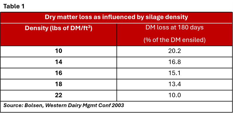 Dry matter loss as influenced by silage density.