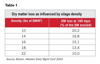 Dry matter loss as influenced by silage density.