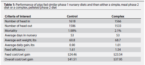 Table one Performance of pigs fed similar phase 1 nursery diets and then either a simple, meal phase 2 diet or a complex, pelleted phase 2 diet