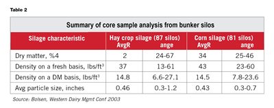 Summary of core sample analysis from bunker silos.