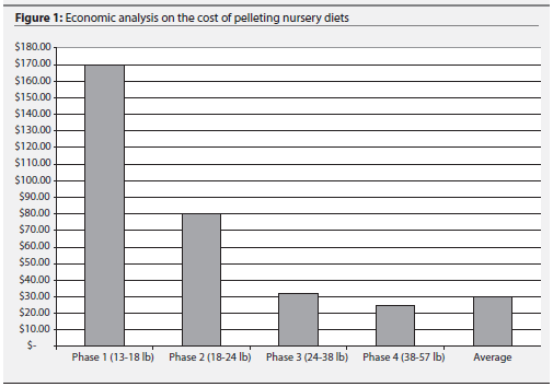 Figure 1 shows a bar chart of economic analysis on the cost of pelleting nursery diets for pigs by Phase 1, 2, 3, 4 and Average where each phase represents a weight range